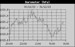 Barometer