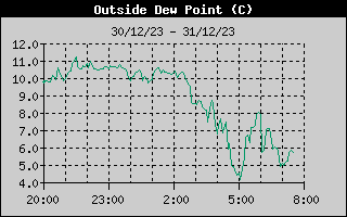 Dew Point