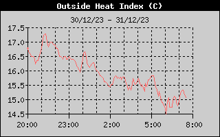 Heat Index