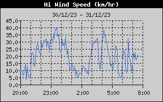 High Wind Speed