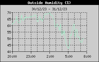 Humidity