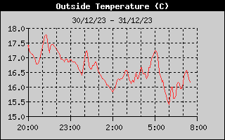 Temperature