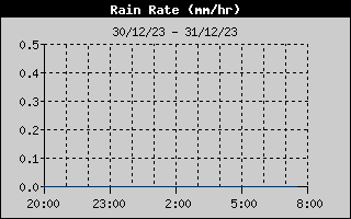 Rain Rate