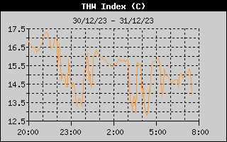 THW Index