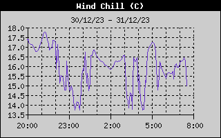 Wind Chill