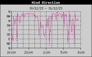 Wind Direction