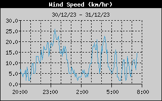 Wind Speed