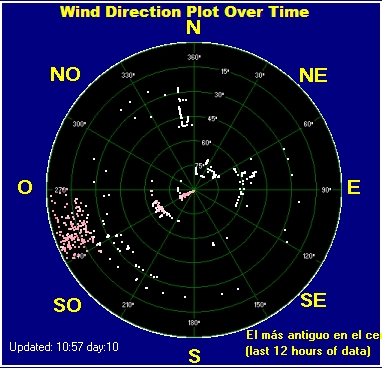 Wind direction plot