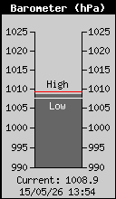 Current Barometer