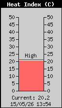 Current Outside Heat Index