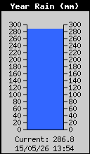 Yearly Total Rain